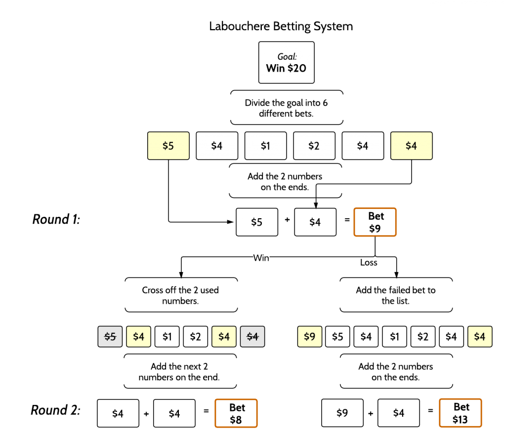 Labouchère Roulette System