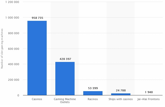 Number of slots worldwide