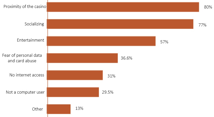 Online Vs. Land-Based Casinos