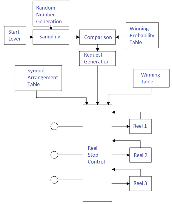 Random Number Generator