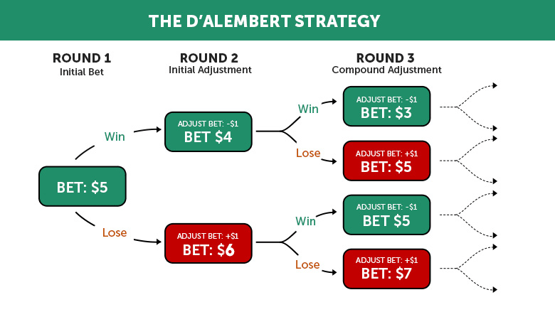 d'Alembert Strategy